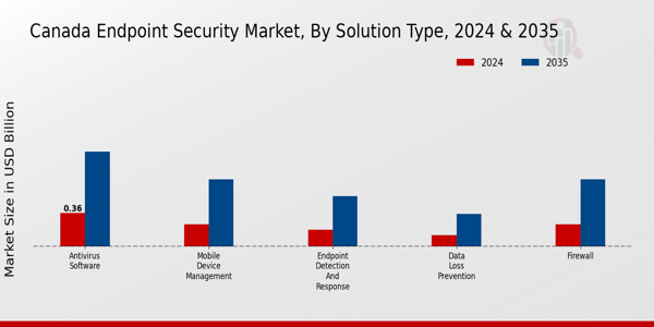 Canada Endpoint Security Market Segment