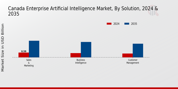 Canada Enterprise Artificial Intelligence Market Segment