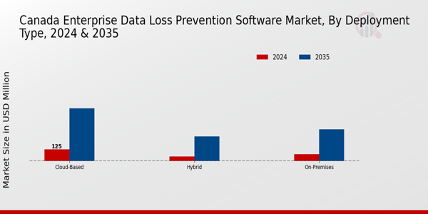 Canada Enterprise Data Loss Prevention Software Market Segment