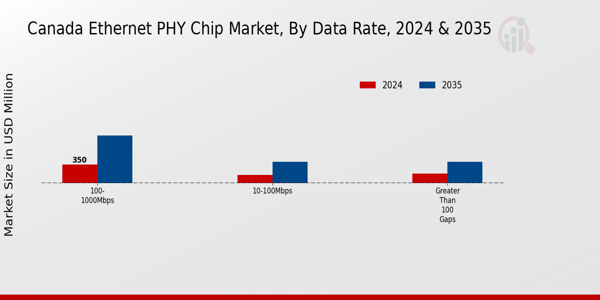 Canada Ethernet Phy Chip Market Segment
