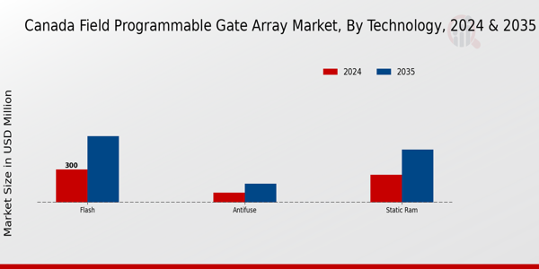 Canada Field Programmable Gate Array Market Segment