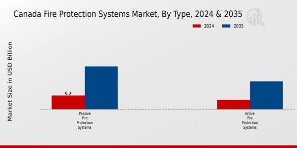 Canada Fire Protection Systems Market Segment