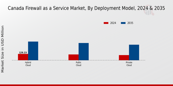 Canada Firewall As A Service Market Segment