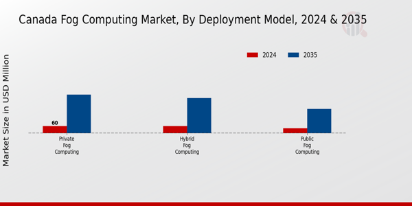 Canada Fog Computing Market Segment