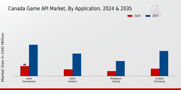 Canada Game Api Market Segment
