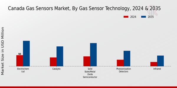 Canada Gas Sensors Market Segment