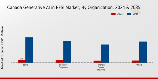 Canada Generative AI in BFSI Market Segment