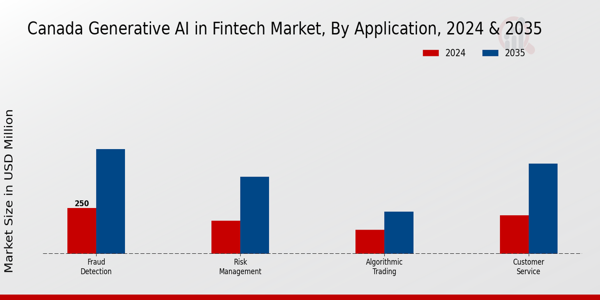 Canada Generative AI in Fintech Market Segment