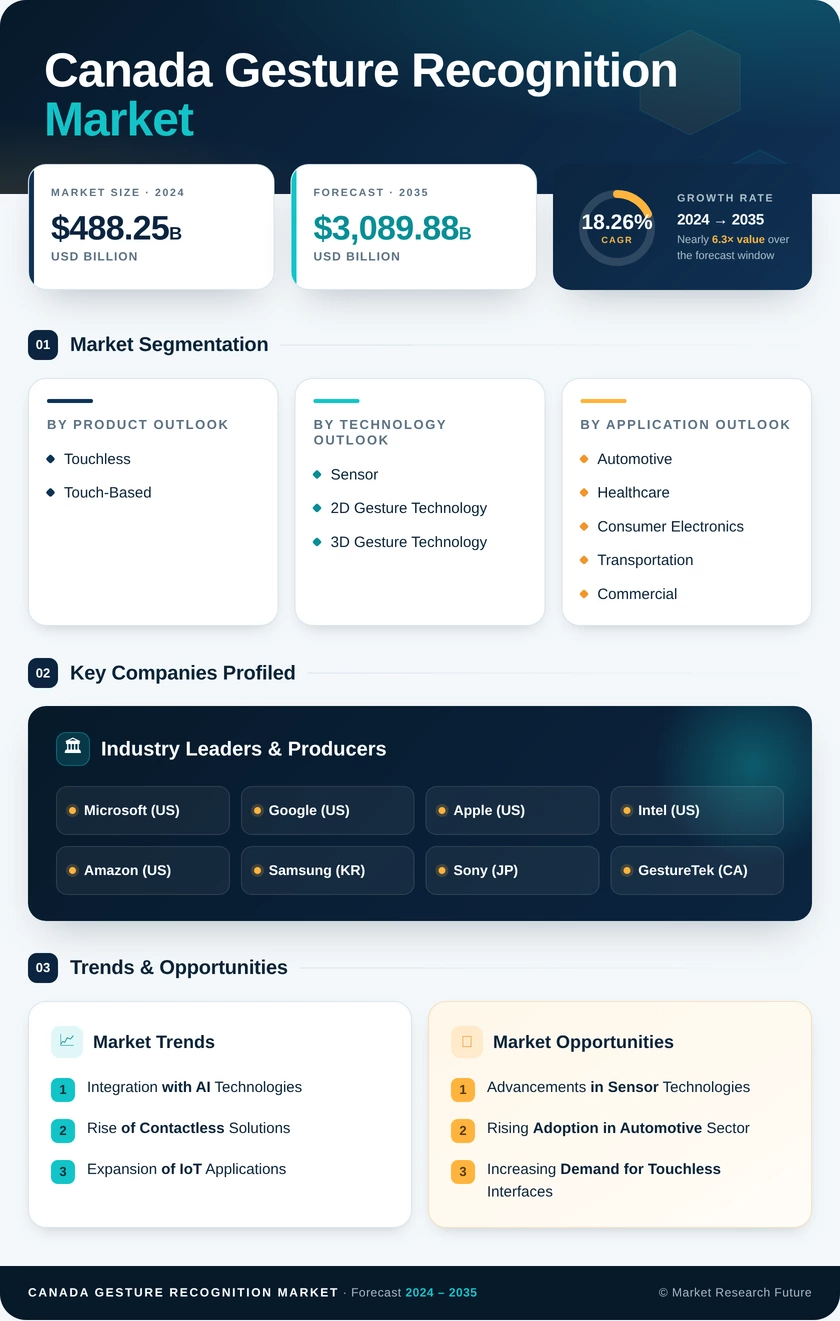 Canada Gesture Recognition Market Research Report - Forecast to 2035 Infographic