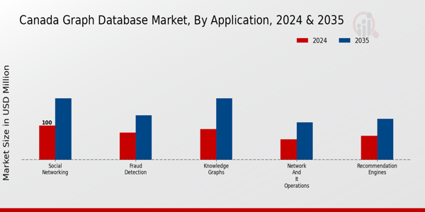 Graph Database Market Application Insights