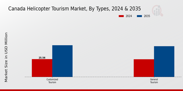 Canada Helicopter Tourism Market segment