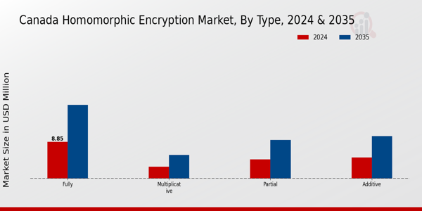 Canada Homomorphic Encryption Market Segment