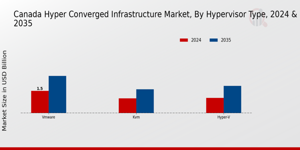 Canada Hyper Converged Infrastructure Market Segment
