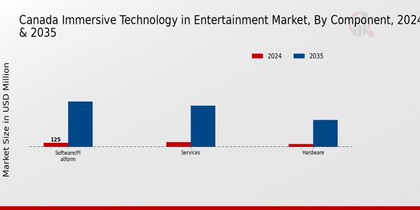 Canada Immersive Technology In Entertainment Market Segment