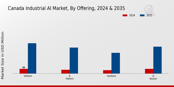 Canada Industrial AI Market Segment