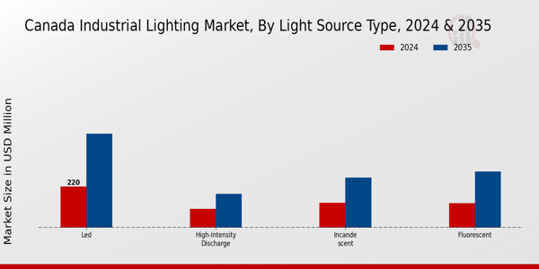 Canada Industrial Lighting Market Segment