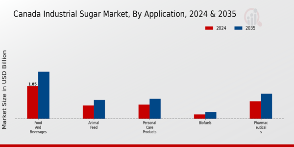 Canada Industrial Sugar Market Application Insights