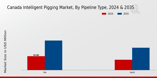 Canada Intelligent Pigging Market Segment