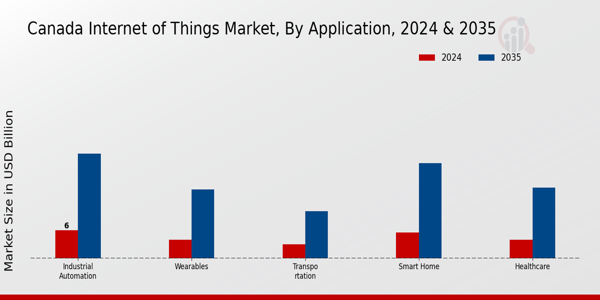 Canada Internet of Things Market Segment