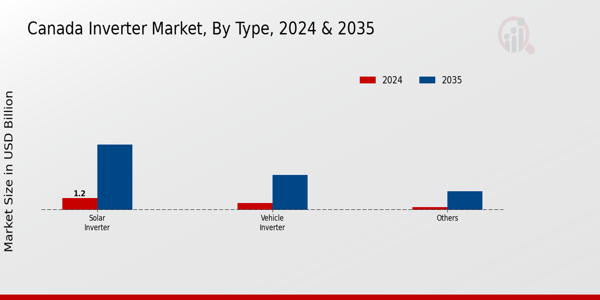 Canada Inverter Market Segment