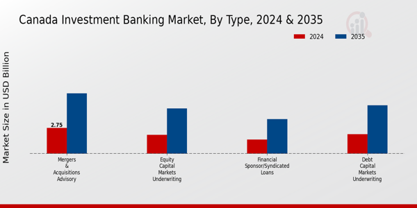Canada Investment Banking Market Segment