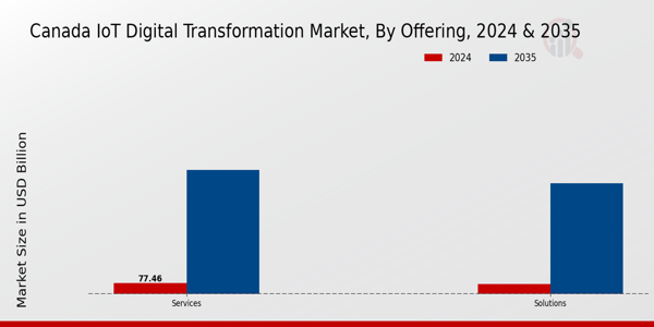 Canada Iot Digital Transformation Market Segment