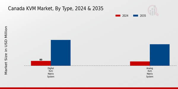 Canada KVM Market Segment