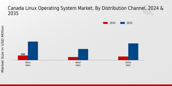Canada Linux Operating System Market Segment