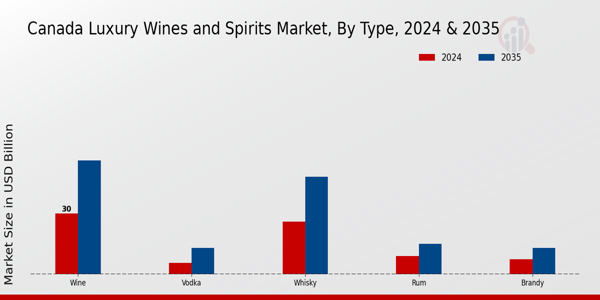 Canada Luxury Wines and Spirits Market By Type