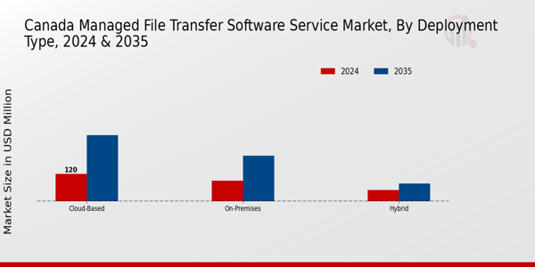 Canada Managed File Transfer Software Service Market Segment