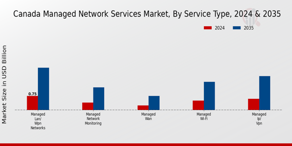 Canada Managed Network Services Market Segment