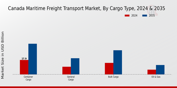 Canada Maritime Freight Transport Market Segment