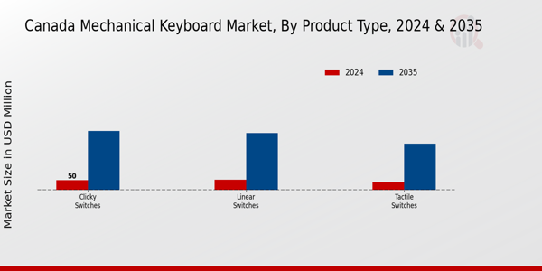 Canada Mechanical Keyboard Market Segment