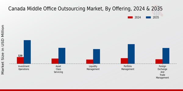 Canada Middle Office Outsourcing Market Segment