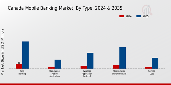 Canada Mobile Banking Market Segment