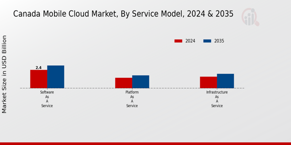 Canada Mobile Cloud Market Segment