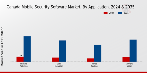 Canada Mobile Security Software Market Segment