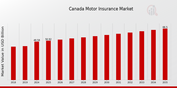 Canada Motor Insurance Market size