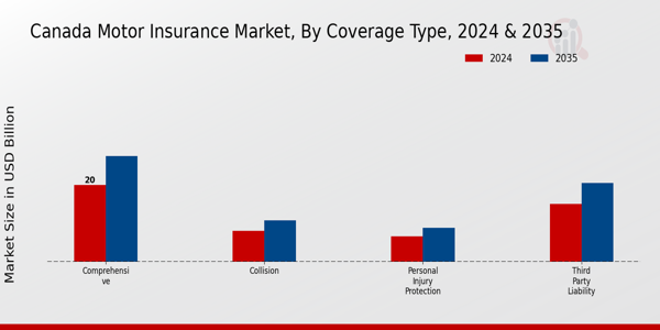 Canada Motor Insurance Market Segment