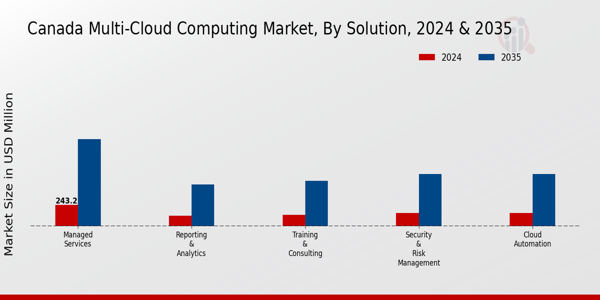 Canada Multi Cloud Computing Market Segment