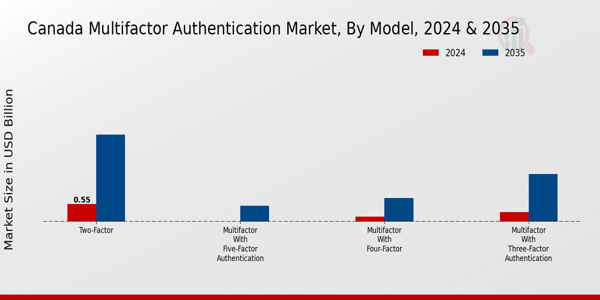 Canada Multifactor Authentication Market Segment