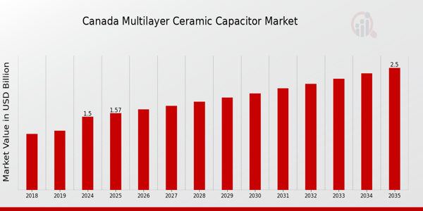 Canada Multilayer Ceramic Capacitor Market size