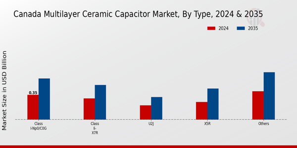 Canada Multilayer Ceramic Capacitor Market Segment