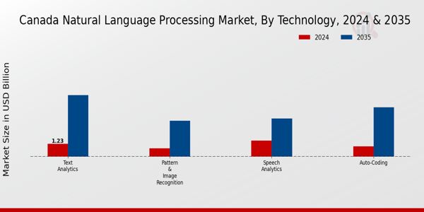 Canada Natural Language Processing Market Segment