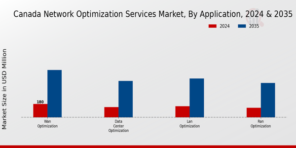 Canada Network Optimization Services Market Segment