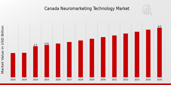 Canada Neuromarketing Technology Market size