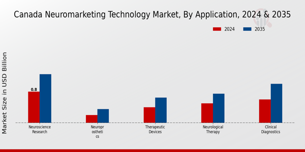 Canada Neuromarketing Technology Market Segment