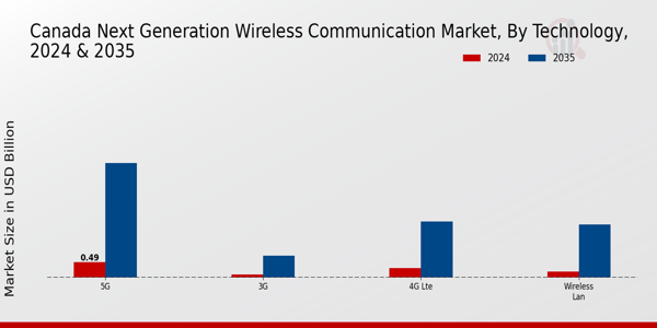 Canada Next Generation Wireless Communication Market Segment