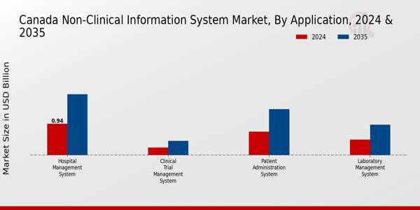 Canada Non Clinical Information System Market Segment