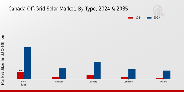 Canada Off Grid Solar Market segment